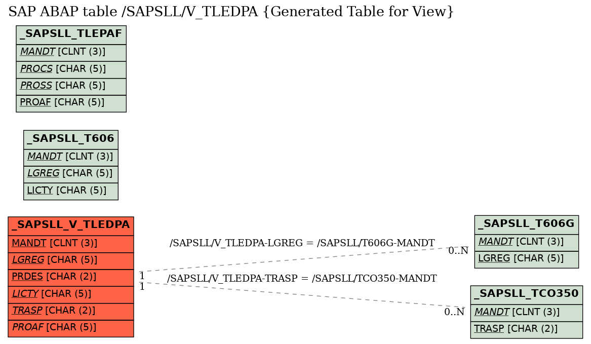 E-R Diagram for table /SAPSLL/V_TLEDPA (Generated Table for View)