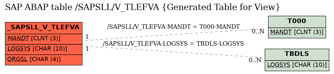 E-R Diagram for table /SAPSLL/V_TLEFVA (Generated Table for View)