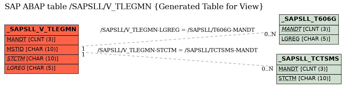 E-R Diagram for table /SAPSLL/V_TLEGMN (Generated Table for View)