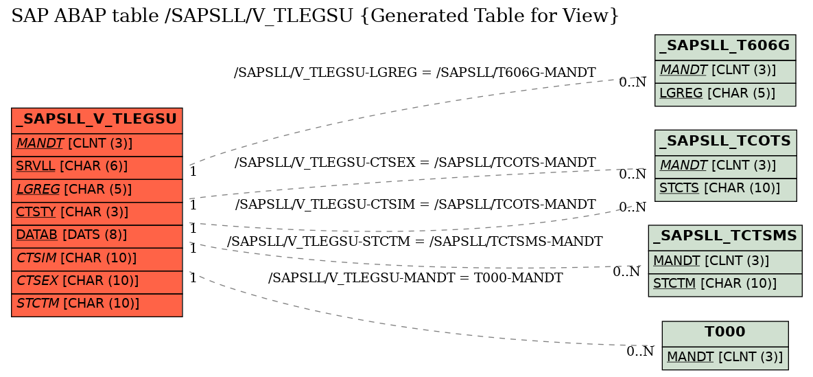 E-R Diagram for table /SAPSLL/V_TLEGSU (Generated Table for View)