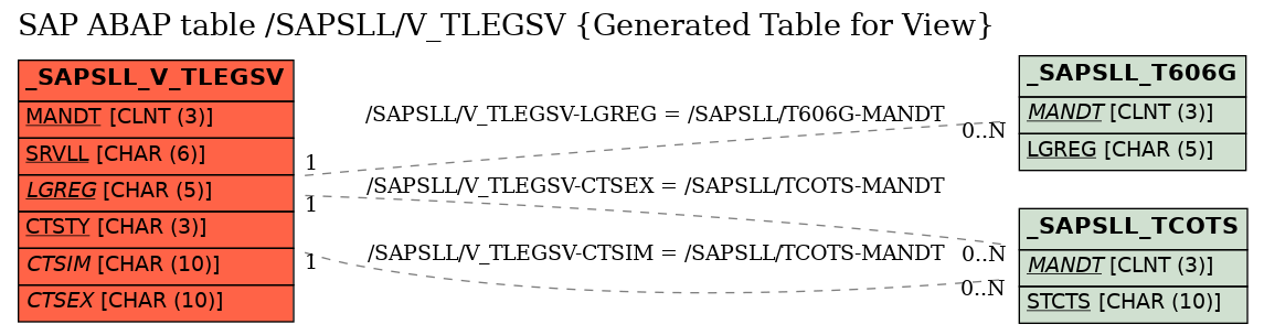 E-R Diagram for table /SAPSLL/V_TLEGSV (Generated Table for View)