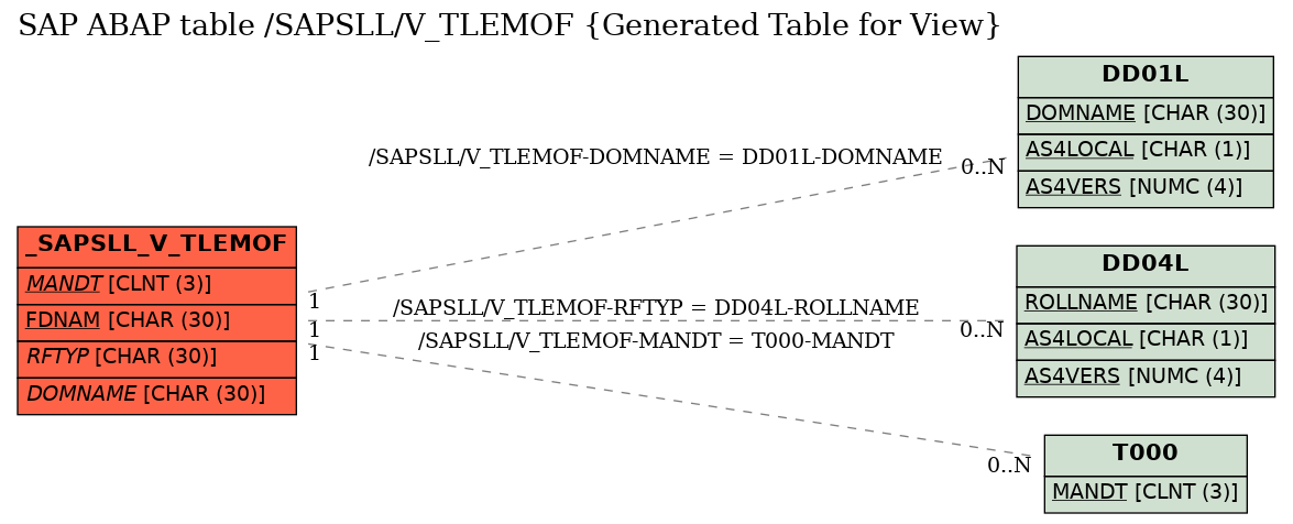 E-R Diagram for table /SAPSLL/V_TLEMOF (Generated Table for View)
