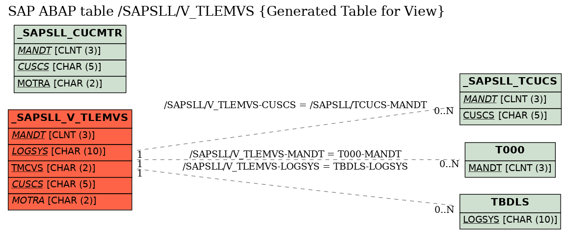 E-R Diagram for table /SAPSLL/V_TLEMVS (Generated Table for View)