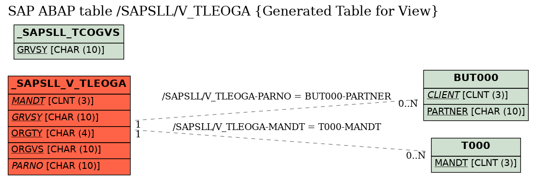 E-R Diagram for table /SAPSLL/V_TLEOGA (Generated Table for View)