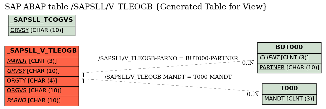 E-R Diagram for table /SAPSLL/V_TLEOGB (Generated Table for View)