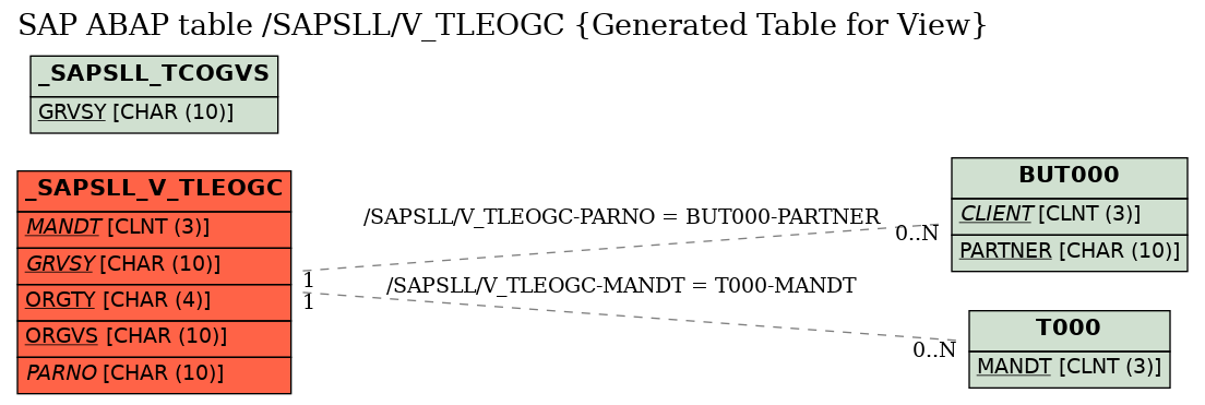 E-R Diagram for table /SAPSLL/V_TLEOGC (Generated Table for View)