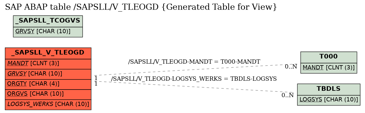 E-R Diagram for table /SAPSLL/V_TLEOGD (Generated Table for View)