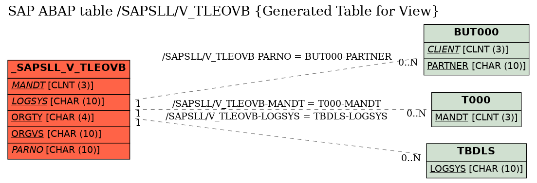 E-R Diagram for table /SAPSLL/V_TLEOVB (Generated Table for View)