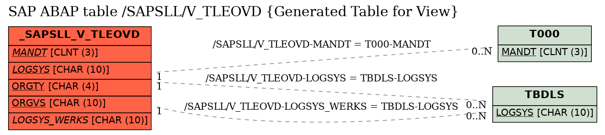 E-R Diagram for table /SAPSLL/V_TLEOVD (Generated Table for View)
