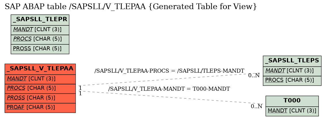 E-R Diagram for table /SAPSLL/V_TLEPAA (Generated Table for View)