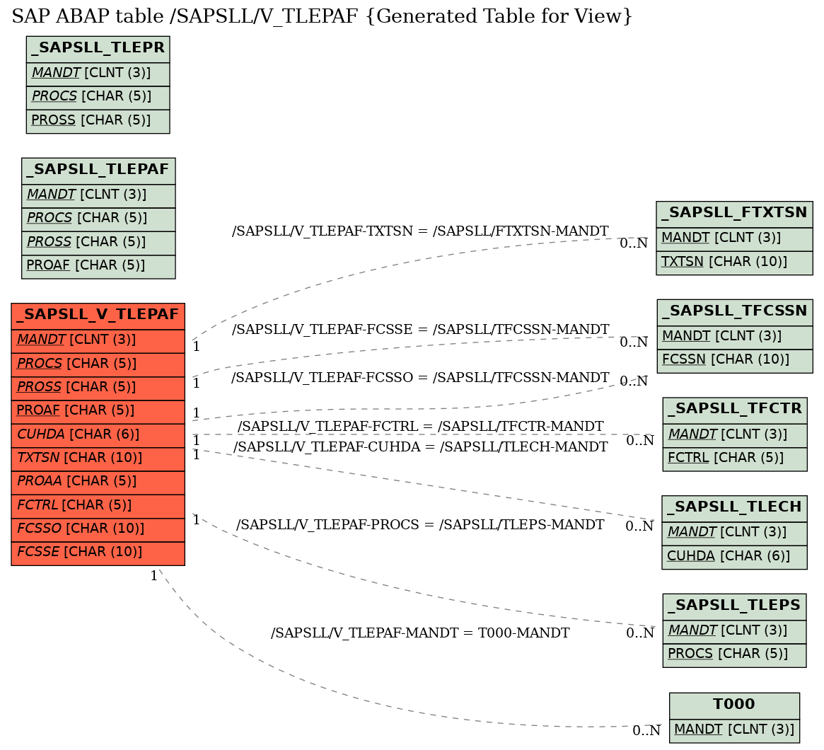 E-R Diagram for table /SAPSLL/V_TLEPAF (Generated Table for View)