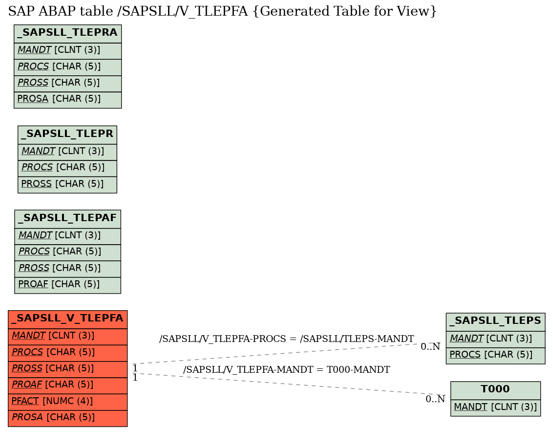 E-R Diagram for table /SAPSLL/V_TLEPFA (Generated Table for View)