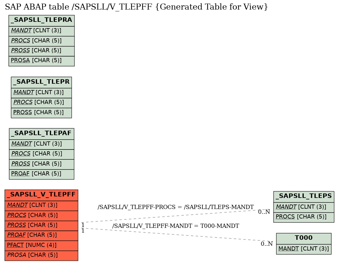 E-R Diagram for table /SAPSLL/V_TLEPFF (Generated Table for View)