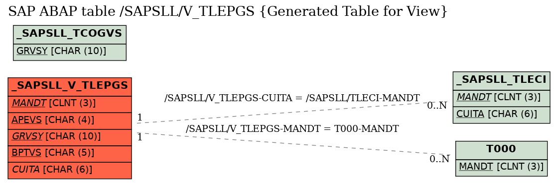 E-R Diagram for table /SAPSLL/V_TLEPGS (Generated Table for View)