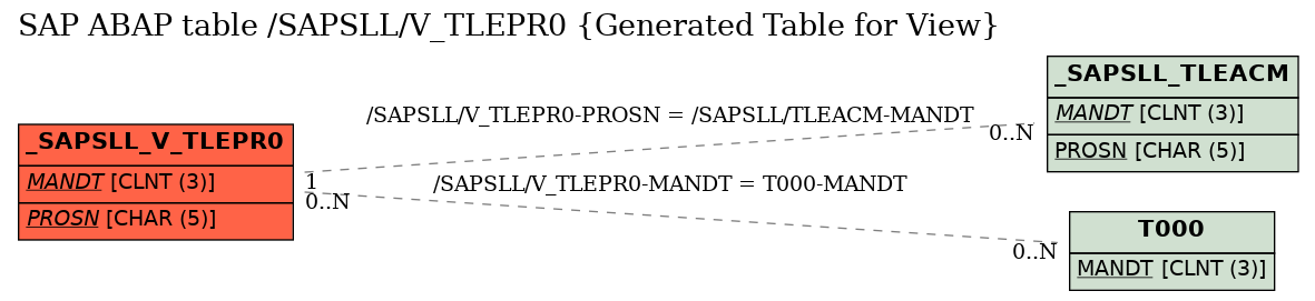 E-R Diagram for table /SAPSLL/V_TLEPR0 (Generated Table for View)