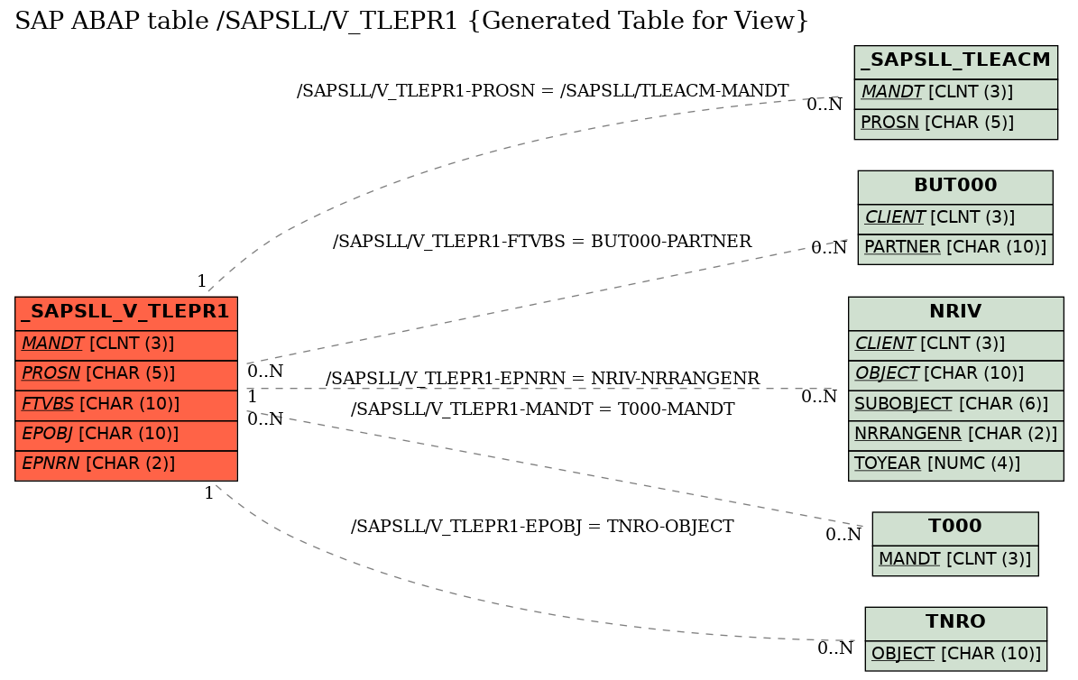 E-R Diagram for table /SAPSLL/V_TLEPR1 (Generated Table for View)