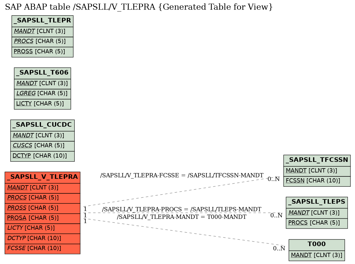 E-R Diagram for table /SAPSLL/V_TLEPRA (Generated Table for View)