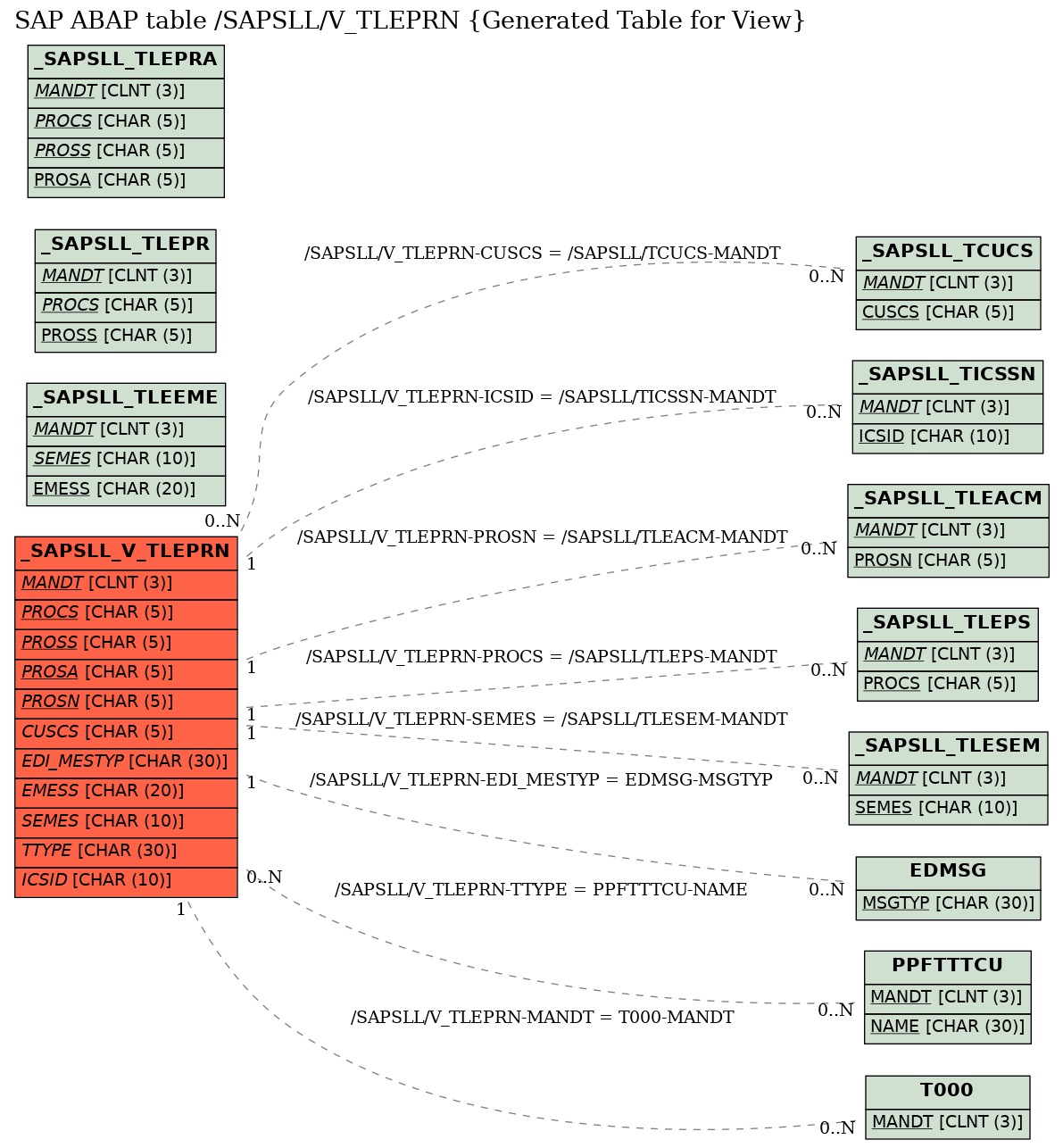 E-R Diagram for table /SAPSLL/V_TLEPRN (Generated Table for View)