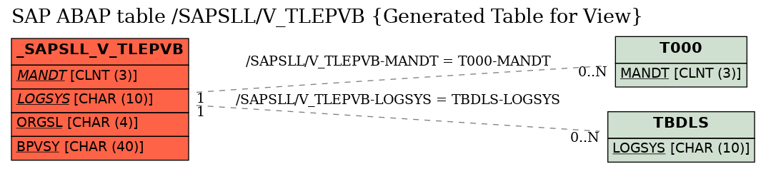 E-R Diagram for table /SAPSLL/V_TLEPVB (Generated Table for View)