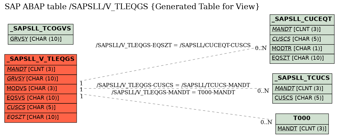 E-R Diagram for table /SAPSLL/V_TLEQGS (Generated Table for View)