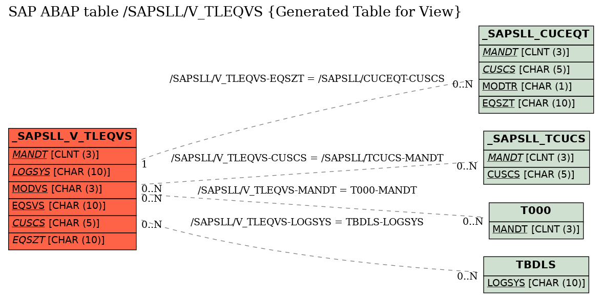 E-R Diagram for table /SAPSLL/V_TLEQVS (Generated Table for View)