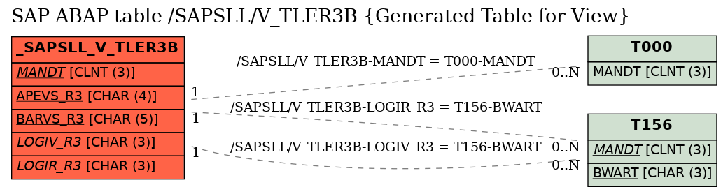 E-R Diagram for table /SAPSLL/V_TLER3B (Generated Table for View)