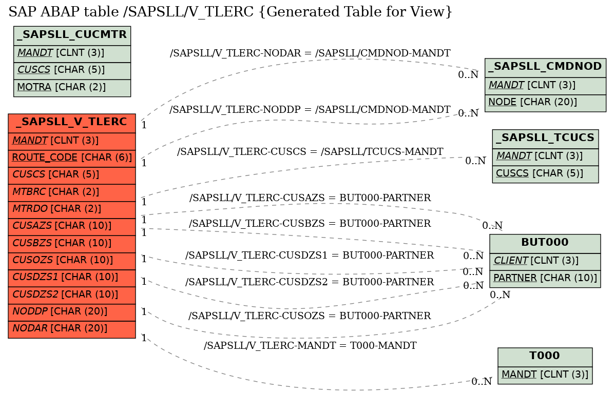 E-R Diagram for table /SAPSLL/V_TLERC (Generated Table for View)