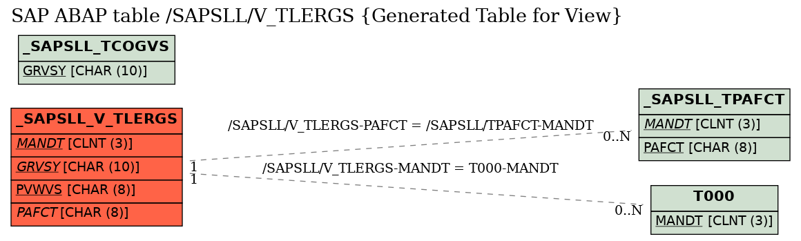 E-R Diagram for table /SAPSLL/V_TLERGS (Generated Table for View)