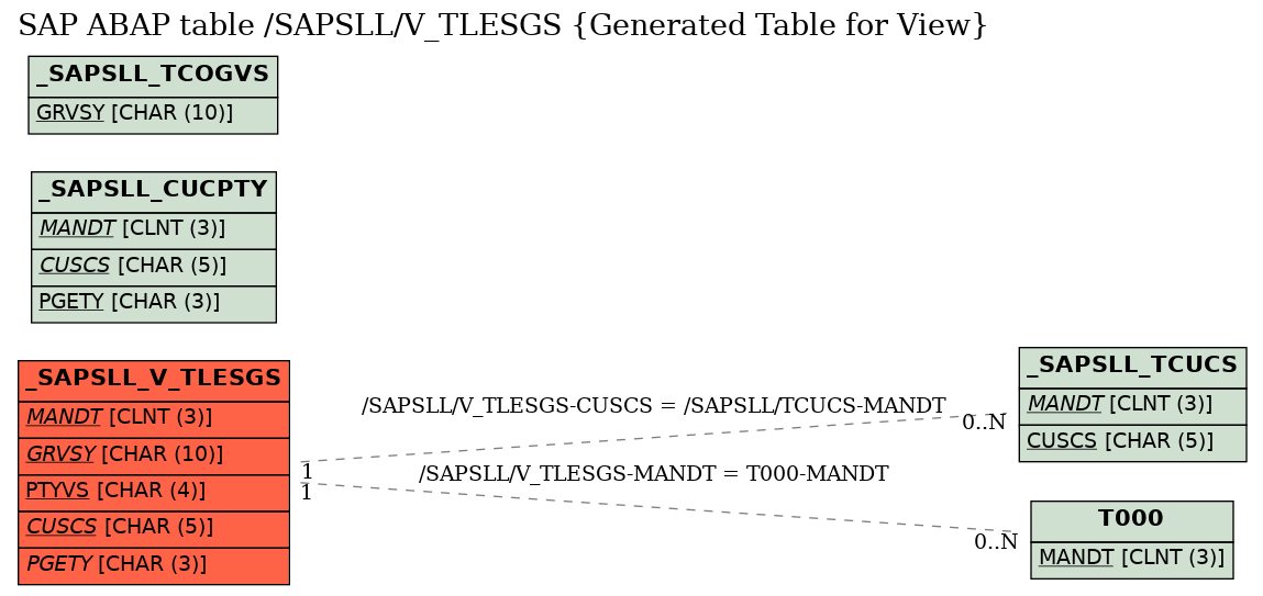 E-R Diagram for table /SAPSLL/V_TLESGS (Generated Table for View)