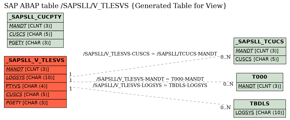 E-R Diagram for table /SAPSLL/V_TLESVS (Generated Table for View)