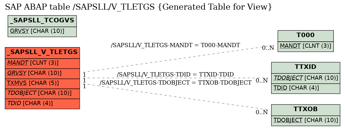 E-R Diagram for table /SAPSLL/V_TLETGS (Generated Table for View)