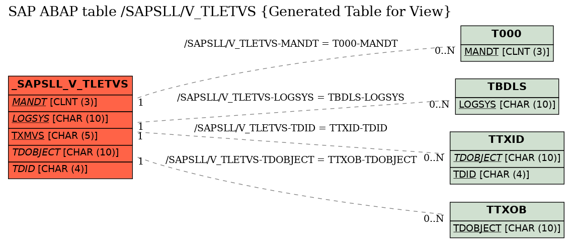 E-R Diagram for table /SAPSLL/V_TLETVS (Generated Table for View)