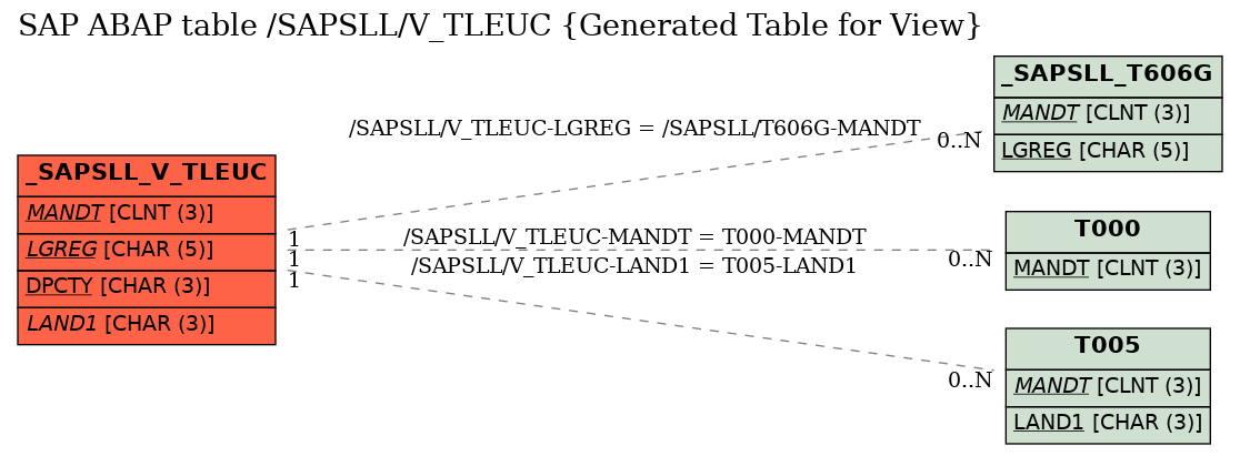 E-R Diagram for table /SAPSLL/V_TLEUC (Generated Table for View)