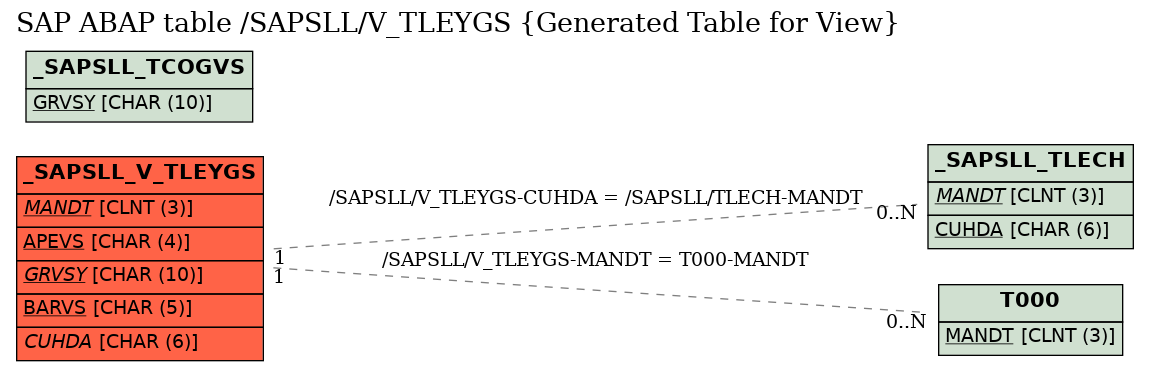 E-R Diagram for table /SAPSLL/V_TLEYGS (Generated Table for View)