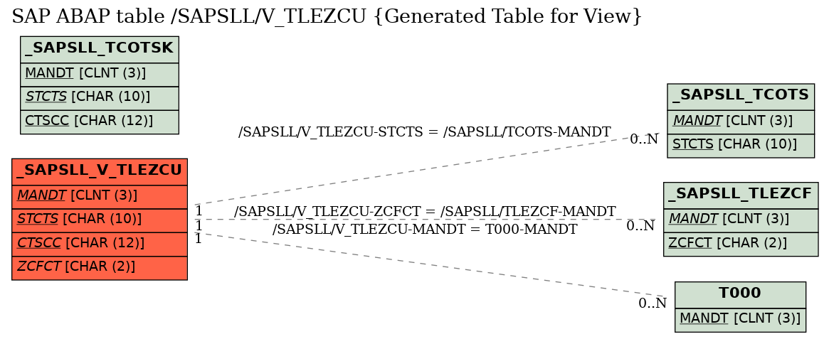 E-R Diagram for table /SAPSLL/V_TLEZCU (Generated Table for View)