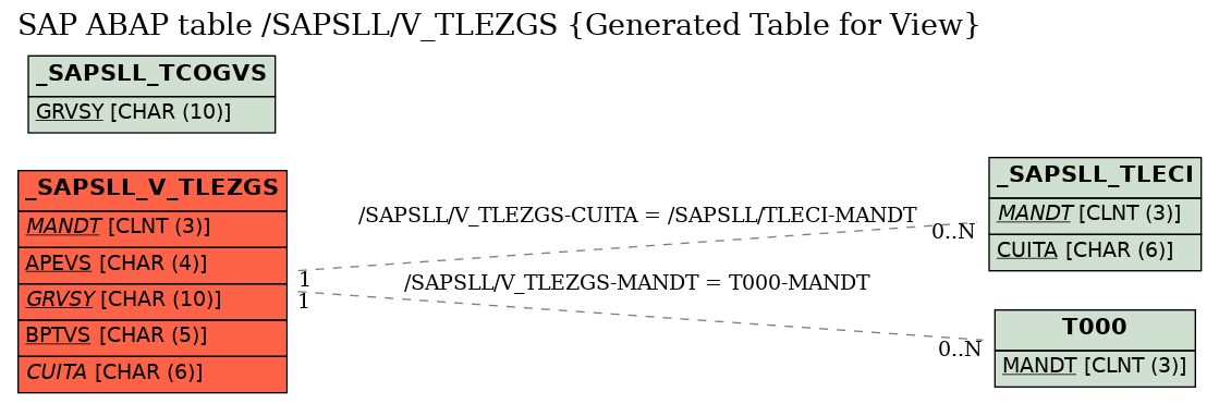 E-R Diagram for table /SAPSLL/V_TLEZGS (Generated Table for View)