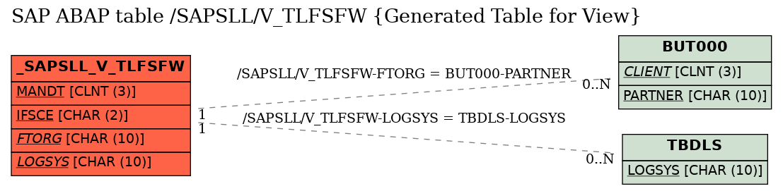 E-R Diagram for table /SAPSLL/V_TLFSFW (Generated Table for View)