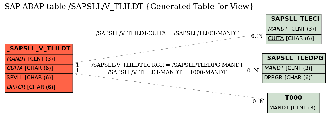 E-R Diagram for table /SAPSLL/V_TLILDT (Generated Table for View)