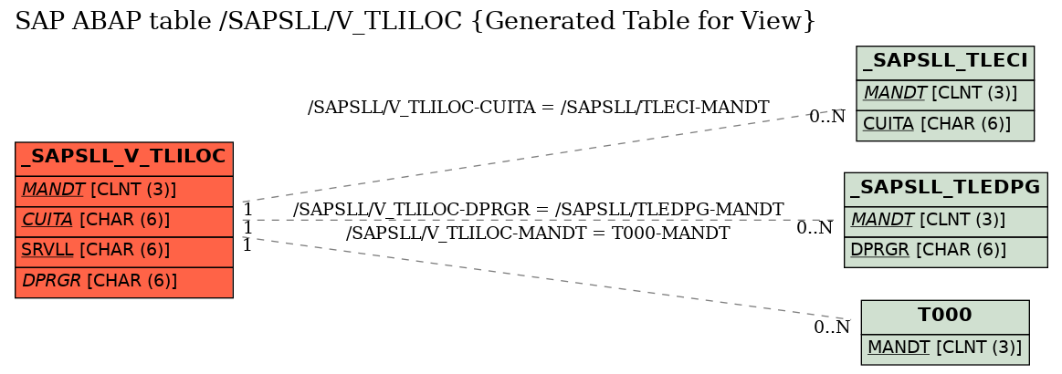 E-R Diagram for table /SAPSLL/V_TLILOC (Generated Table for View)