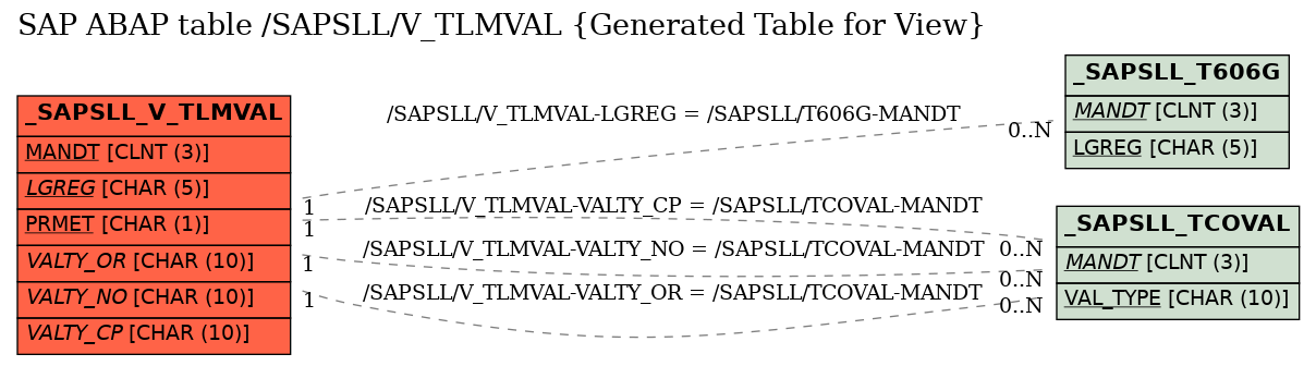 E-R Diagram for table /SAPSLL/V_TLMVAL (Generated Table for View)