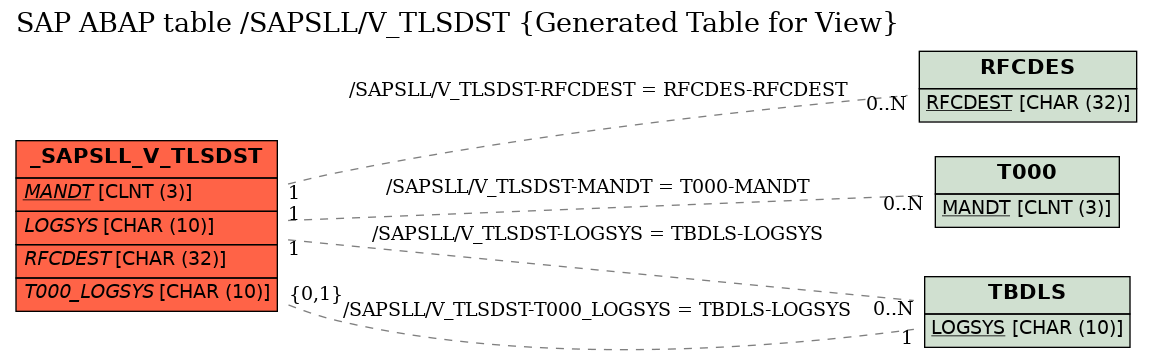 E-R Diagram for table /SAPSLL/V_TLSDST (Generated Table for View)