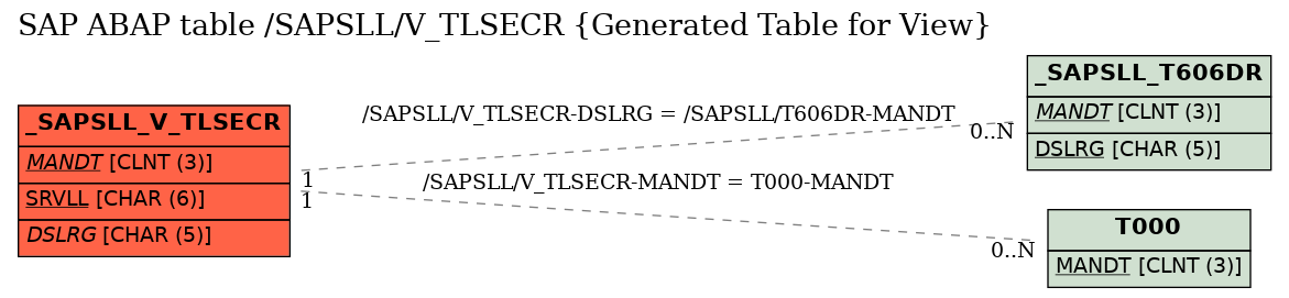 E-R Diagram for table /SAPSLL/V_TLSECR (Generated Table for View)