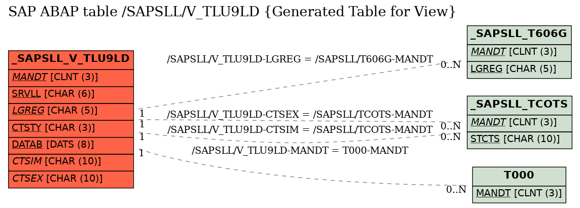 E-R Diagram for table /SAPSLL/V_TLU9LD (Generated Table for View)