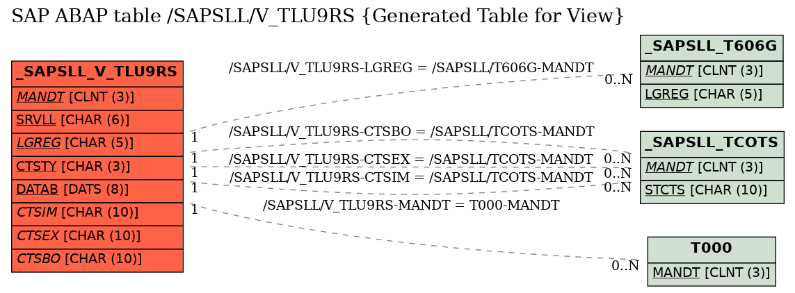 E-R Diagram for table /SAPSLL/V_TLU9RS (Generated Table for View)