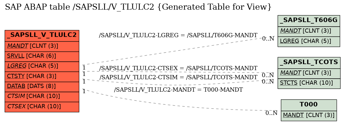 E-R Diagram for table /SAPSLL/V_TLULC2 (Generated Table for View)