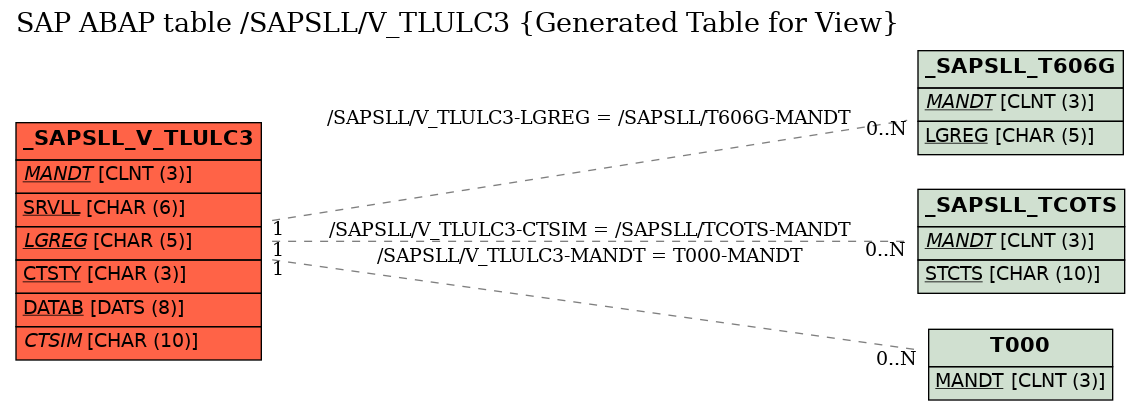 E-R Diagram for table /SAPSLL/V_TLULC3 (Generated Table for View)