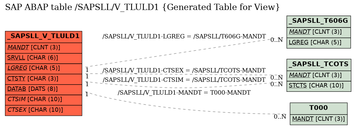 E-R Diagram for table /SAPSLL/V_TLULD1 (Generated Table for View)