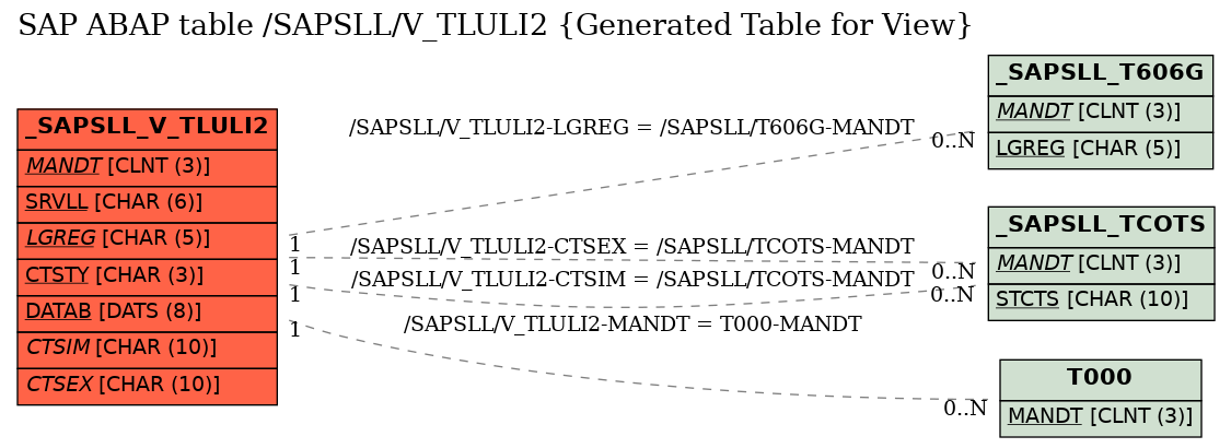 E-R Diagram for table /SAPSLL/V_TLULI2 (Generated Table for View)