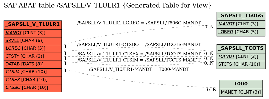 E-R Diagram for table /SAPSLL/V_TLULR1 (Generated Table for View)