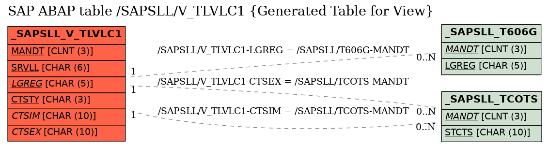 E-R Diagram for table /SAPSLL/V_TLVLC1 (Generated Table for View)